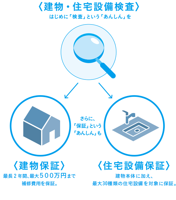 建物・住宅設備の検査を行い、建物本体に加え、最大30種類の住宅設備を対象に保証。建物保証は最長2年間、最大500万円まで補修費用を保証