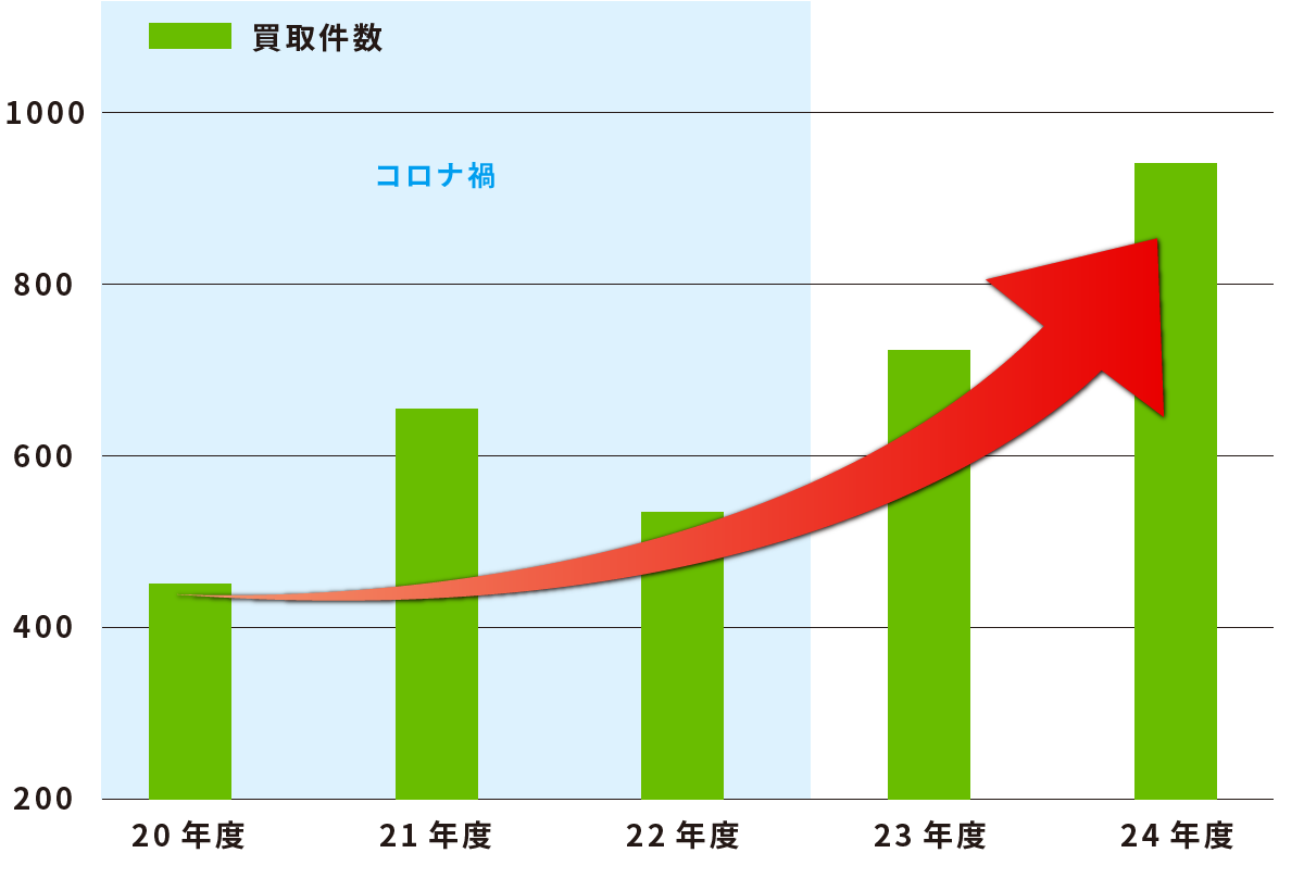 東急リバブルの不動産買取件数の推移を示す棒グラフ。2020年度から2024年度にかけて買取件数が増加