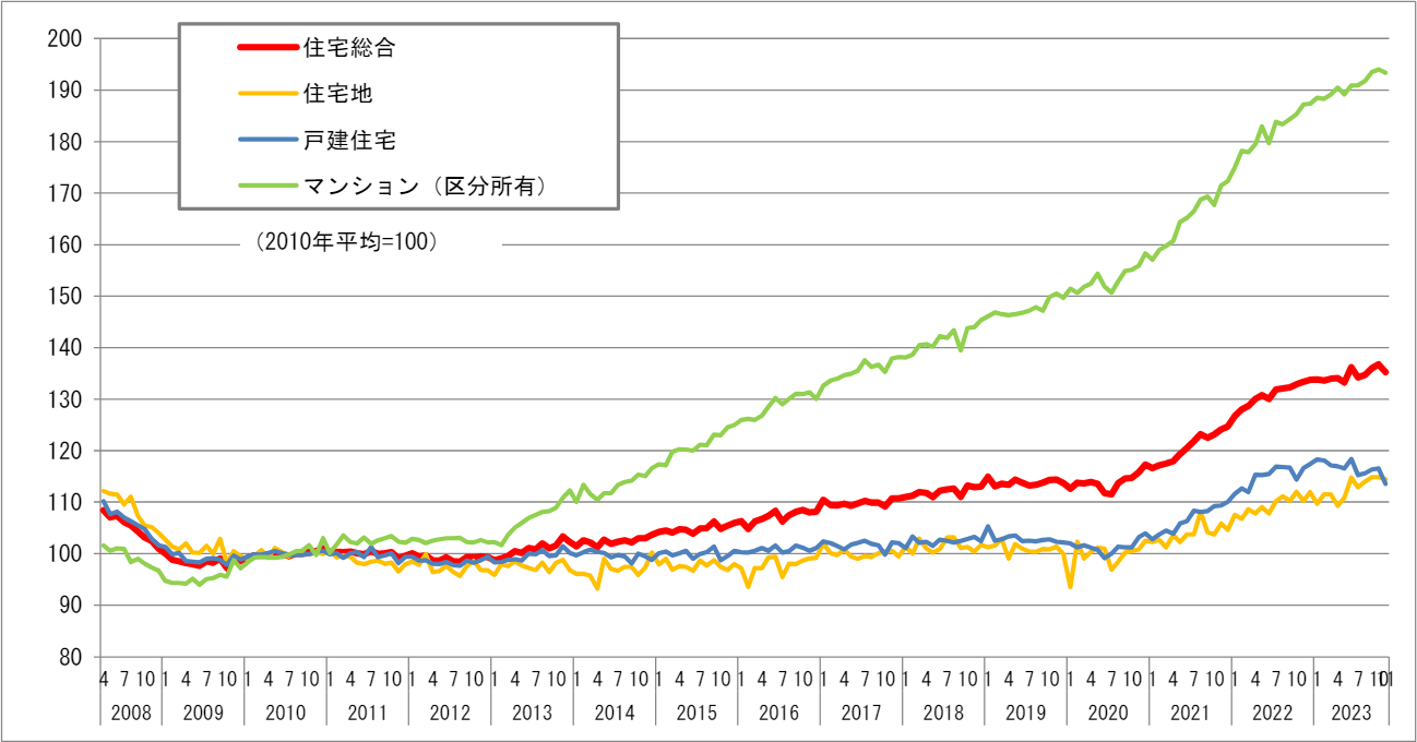 不動産価格指数（住宅）（令和5年11月分・季節調整値）