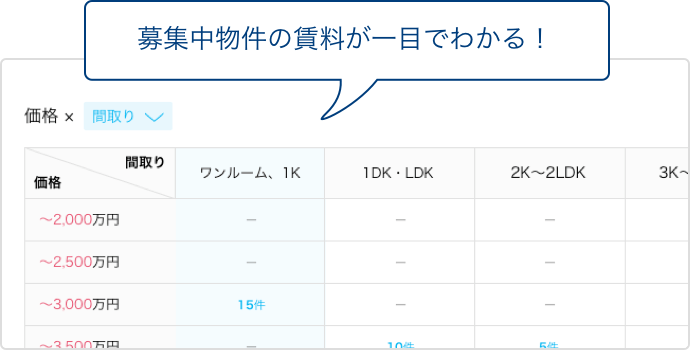 募集中物件の賃料が一目でわかる！